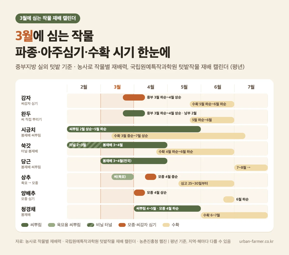 3월에 심는 작물 캘린더 3월에 심는 작물 재배 캘린더 - 감자 완두 시금치 쑥갓 당근 상추 양배추 청경채 파종·모종·수확 시기