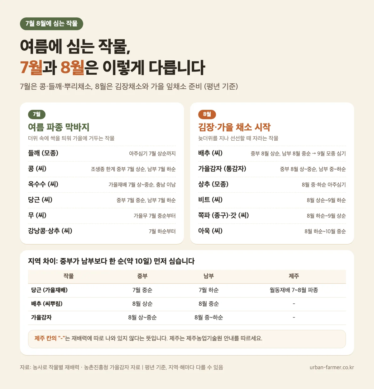 7월·8월에 심는 작물 비교 7월에 심는 작물과 8월에 심는 작물 비교, 당근 배추 가을감자 중부 남부 지역별 파종 시기
