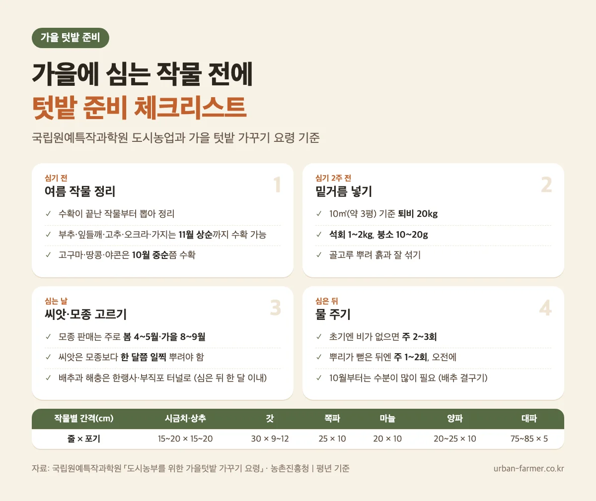 가을 텃밭 준비 체크리스트 가을 텃밭 준비 체크리스트 - 여름 작물 정리, 밑거름, 물 주기, 작물별 심는 간격