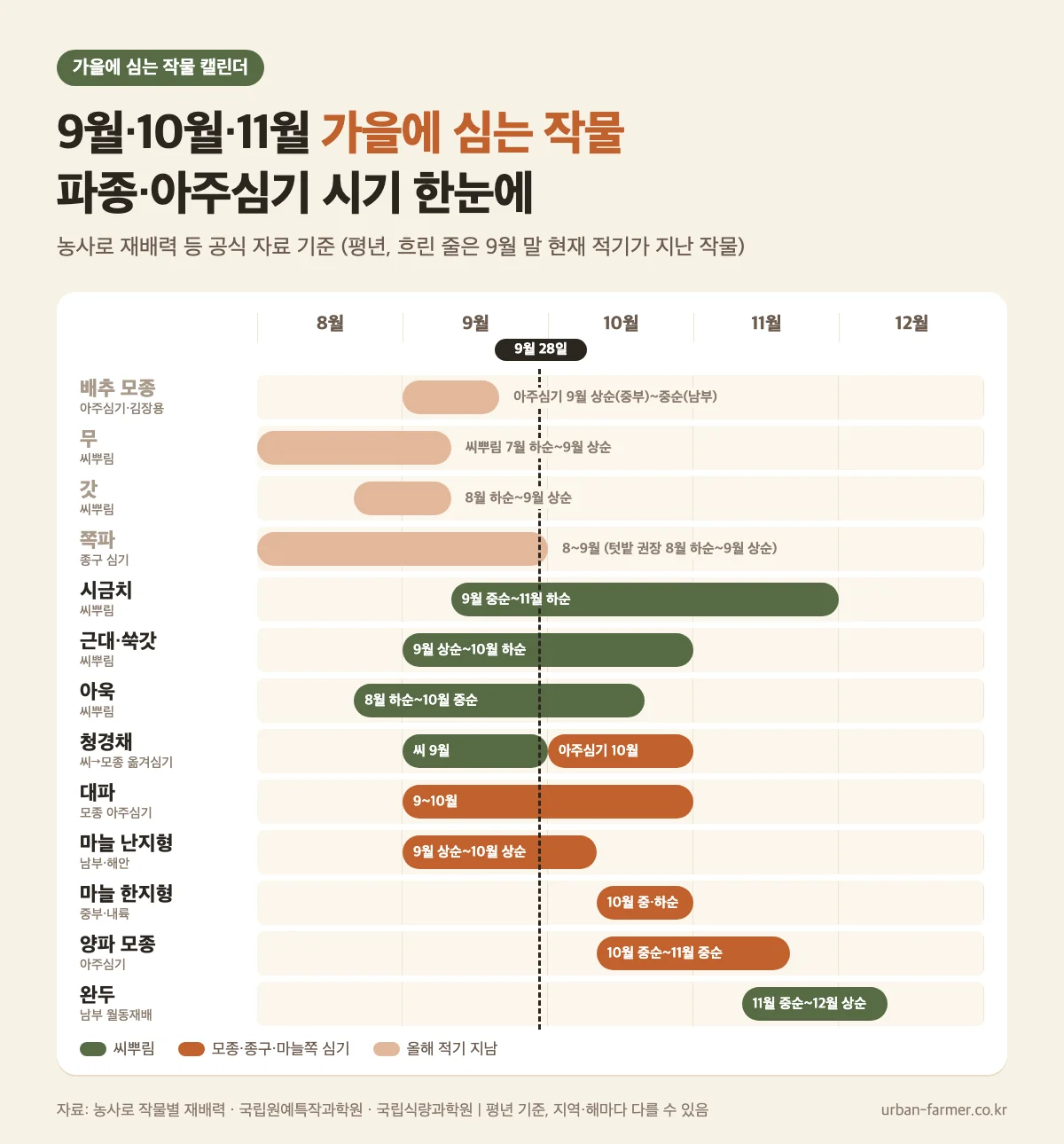 가을에 심는 작물 9·10·11월 캘린더 가을에 심는 작물 캘린더 - 9월 10월 11월 파종·아주심기 시기, 시금치 마늘 양파 완두