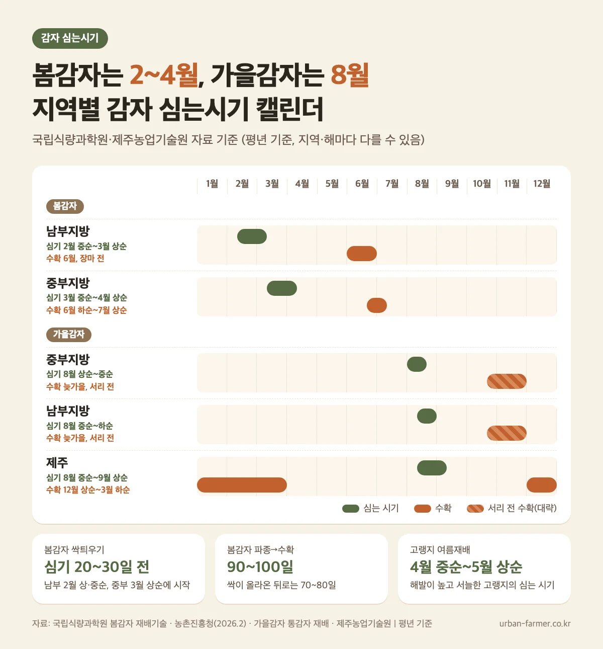 감자 심는시기 지역별 캘린더 감자 심는시기 지역별 캘린더 - 봄감자 남부 2월 중순~3월 상순, 중부 3월 중순~4월 상순, 가을감자 8월
