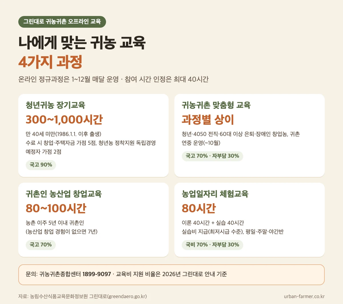 그린대로 귀농귀촌 교육 프로그램 4가지 과정 비교