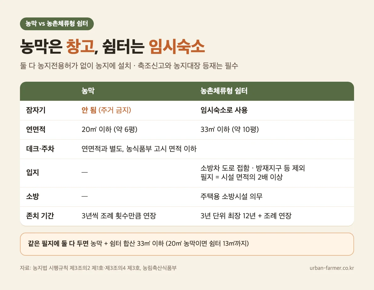 농막과 농촌체류형 쉼터 차이 비교 — 농막 20㎡ 임시창고, 쉼터 33㎡ 임시숙소 농막과 농촌체류형 쉼터 차이 비교 — 농막 20㎡ 임시창고, 쉼터 33㎡ 임시숙소