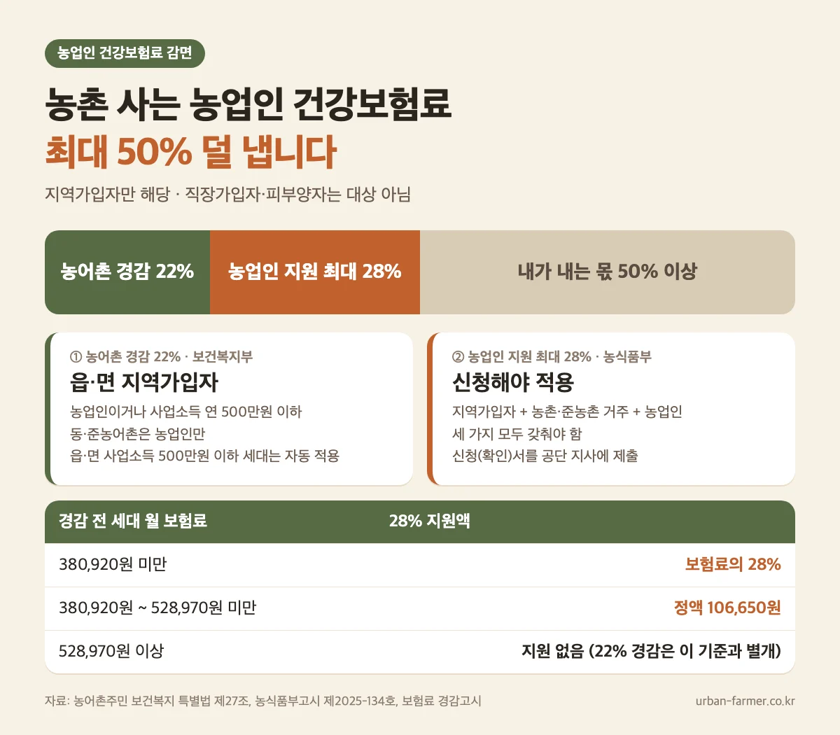 농업인 건강보험료 감면 구조 — 농어촌 경감 22%와 농업인 지원 최대 28%, 2026년 지원 구간 농업인 건강보험료 감면 구조 — 농어촌 경감 22%와 농업인 지원 최대 28%, 2026년 지원 구간