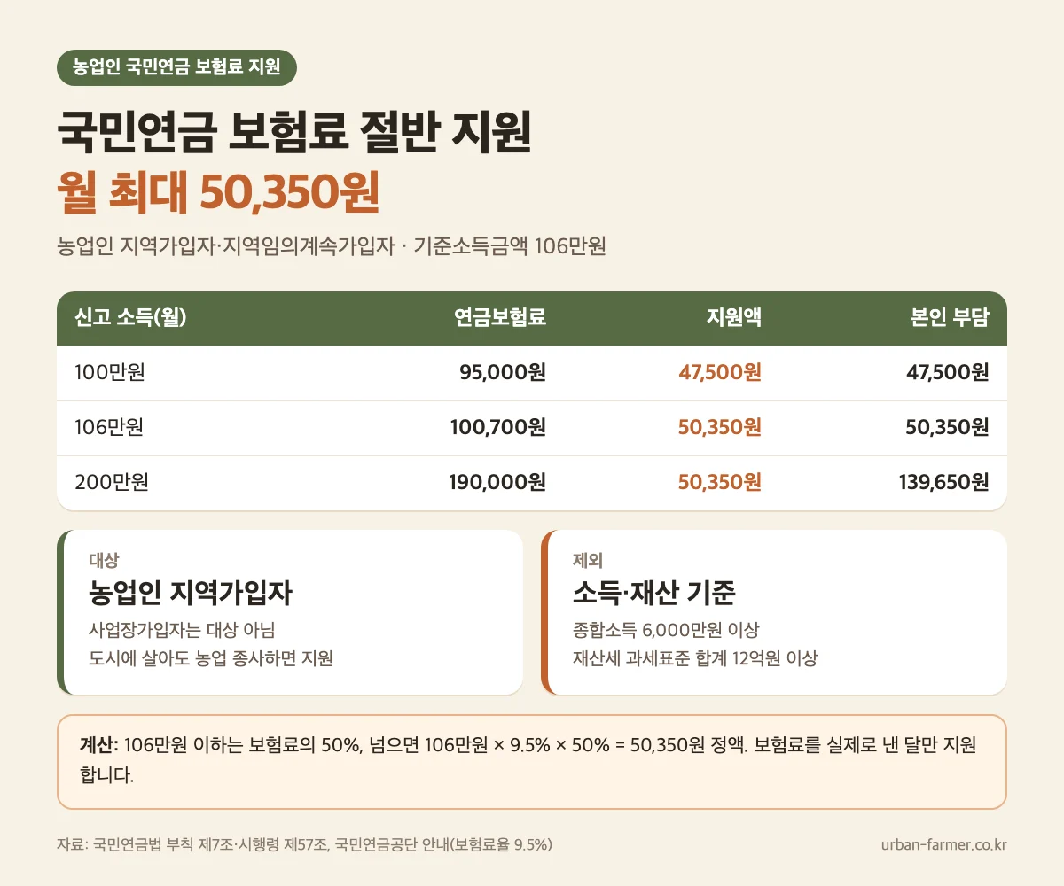 농업인 국민연금 보험료 지원 금액 — 기준소득금액 106만원, 월 최대 50,350원 계산 예시 농업인 국민연금 보험료 지원 금액 — 기준소득금액 106만원, 월 최대 50,350원 계산 예시