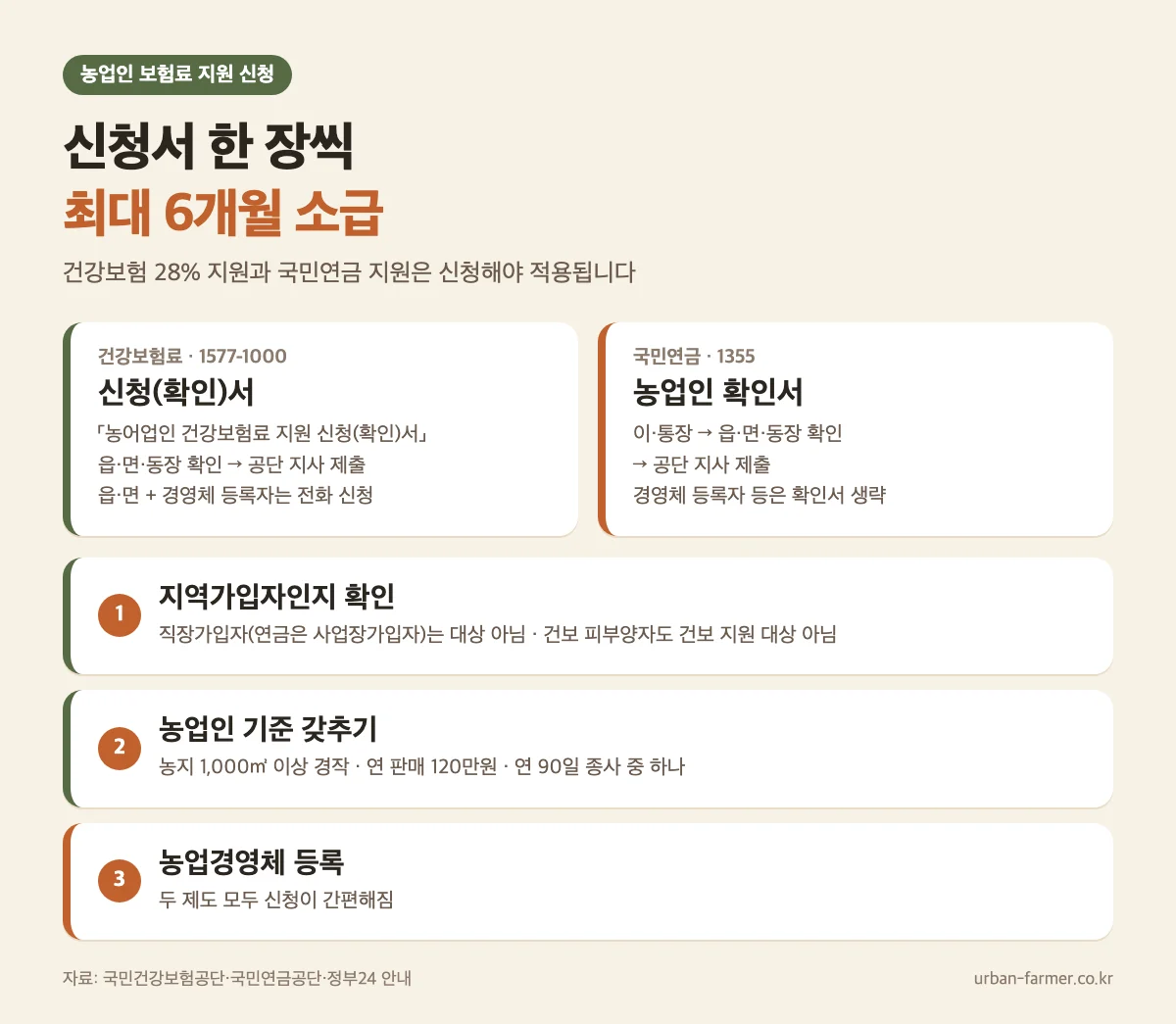 농업인 건강보험료·국민연금 지원 신청 방법 — 신청(확인)서와 농업인 확인서, 6개월 소급 농업인 건강보험료·국민연금 지원 신청 방법 — 신청(확인)서와 농업인 확인서, 6개월 소급