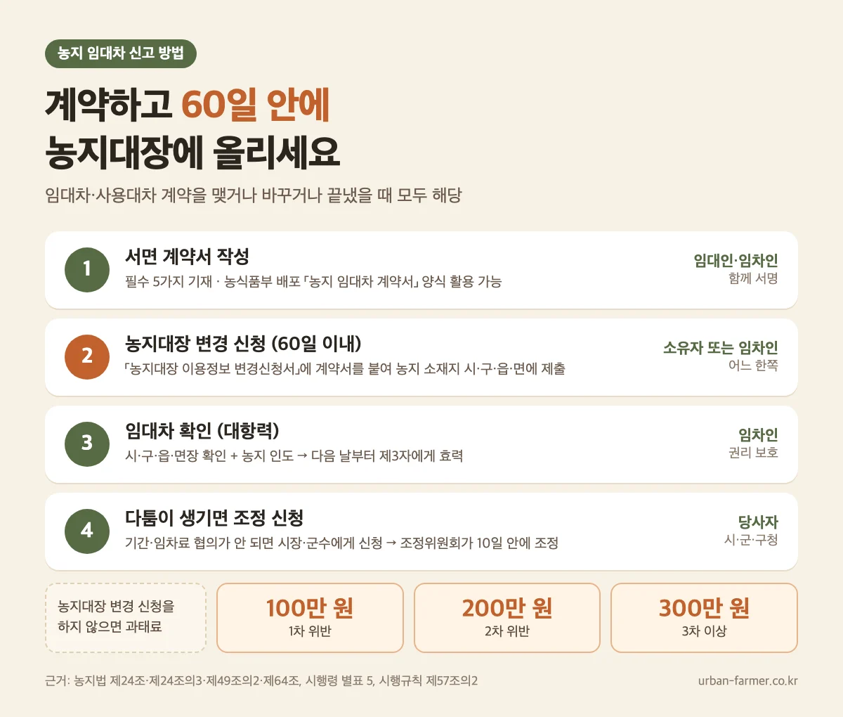 농지 임대차 신고 방법 농지 임대차 신고 방법 - 계약 후 60일 이내 농지대장 변경 신청, 미신청 과태료 100만~300만 원