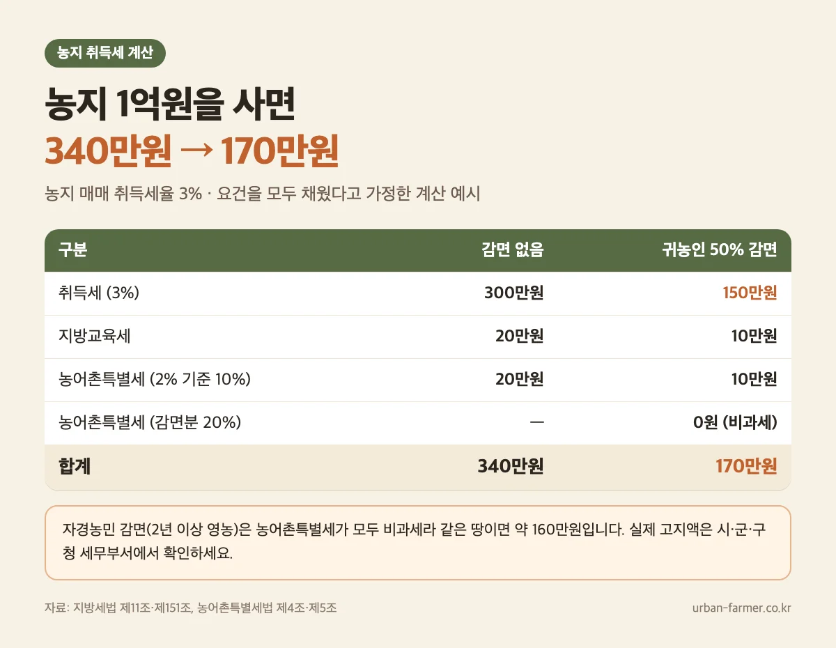 농지 취득세 계산 예시 — 농지 1억원, 감면 없음 340만원과 귀농인 감면 170만원