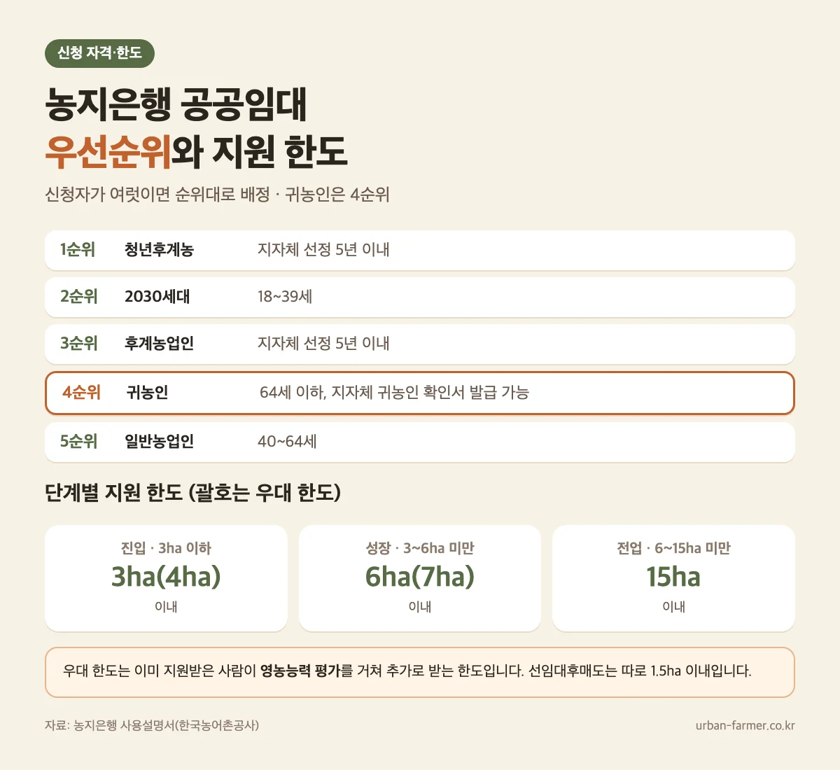 농지은행 공공임대 우선순위와 단계별 지원 한도