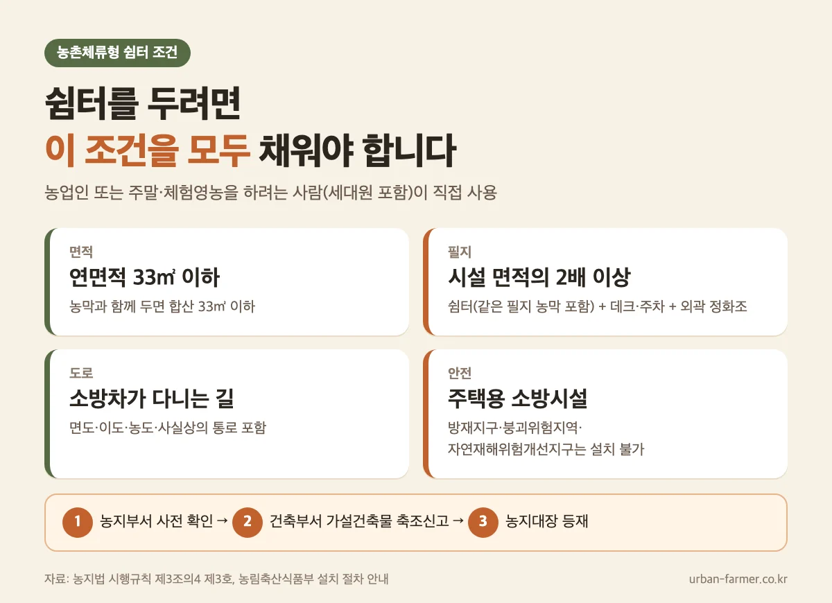 농촌체류형 쉼터 조건 — 연면적 33㎡, 필지 2배, 소방차 도로, 주택용 소방시설 농촌체류형 쉼터 조건 — 연면적 33㎡, 필지 2배, 소방차 도로, 주택용 소방시설