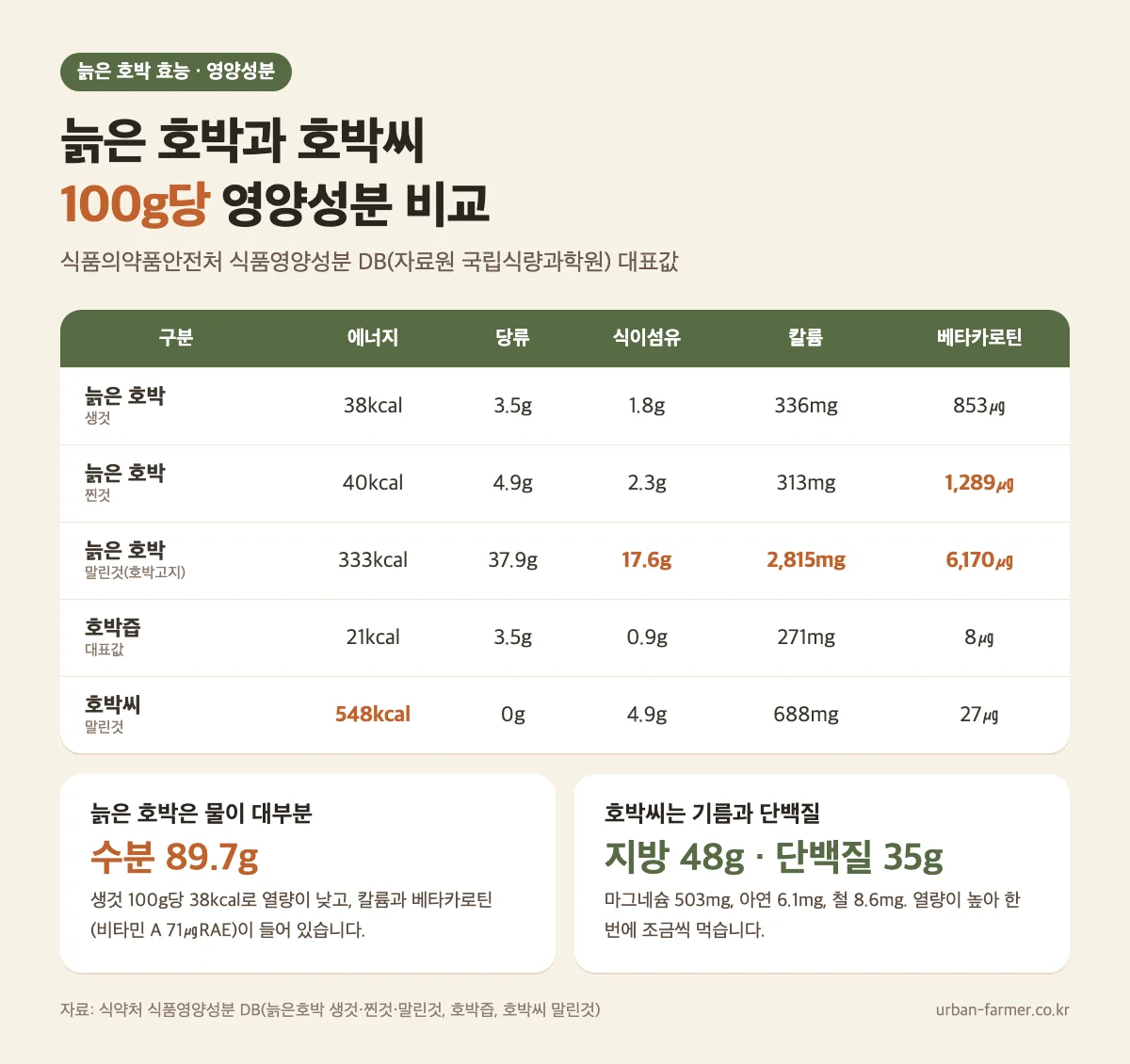 늙은 호박 효능 - 늙은 호박과 호박씨, 호박즙 100g당 영양성분 비교(식약처 식품영양성분 DB)