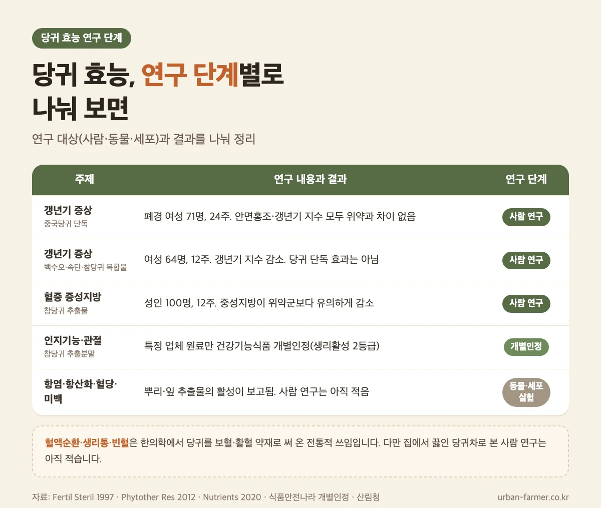 당귀 효능 연구 근거 수준 - 갱년기, 중성지방, 건강기능식품 개별인정, 세포·동물 실험 구분