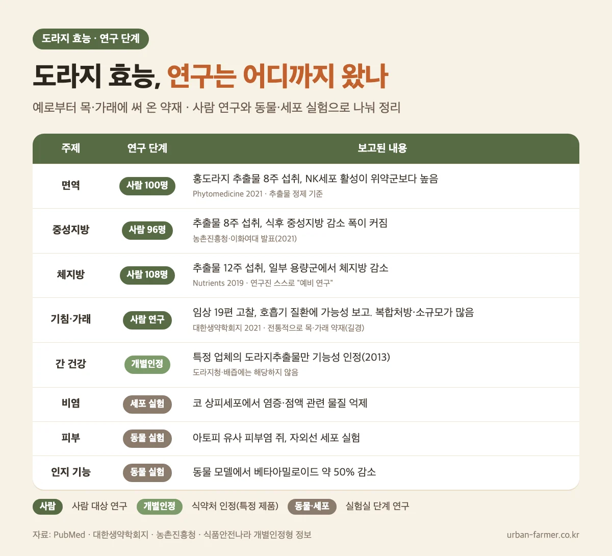 도라지 효능 연구 근거 수준 도라지 효능 연구 근거 수준 - 면역·중성지방은 사람 연구, 비염·피부는 동물·세포 실험