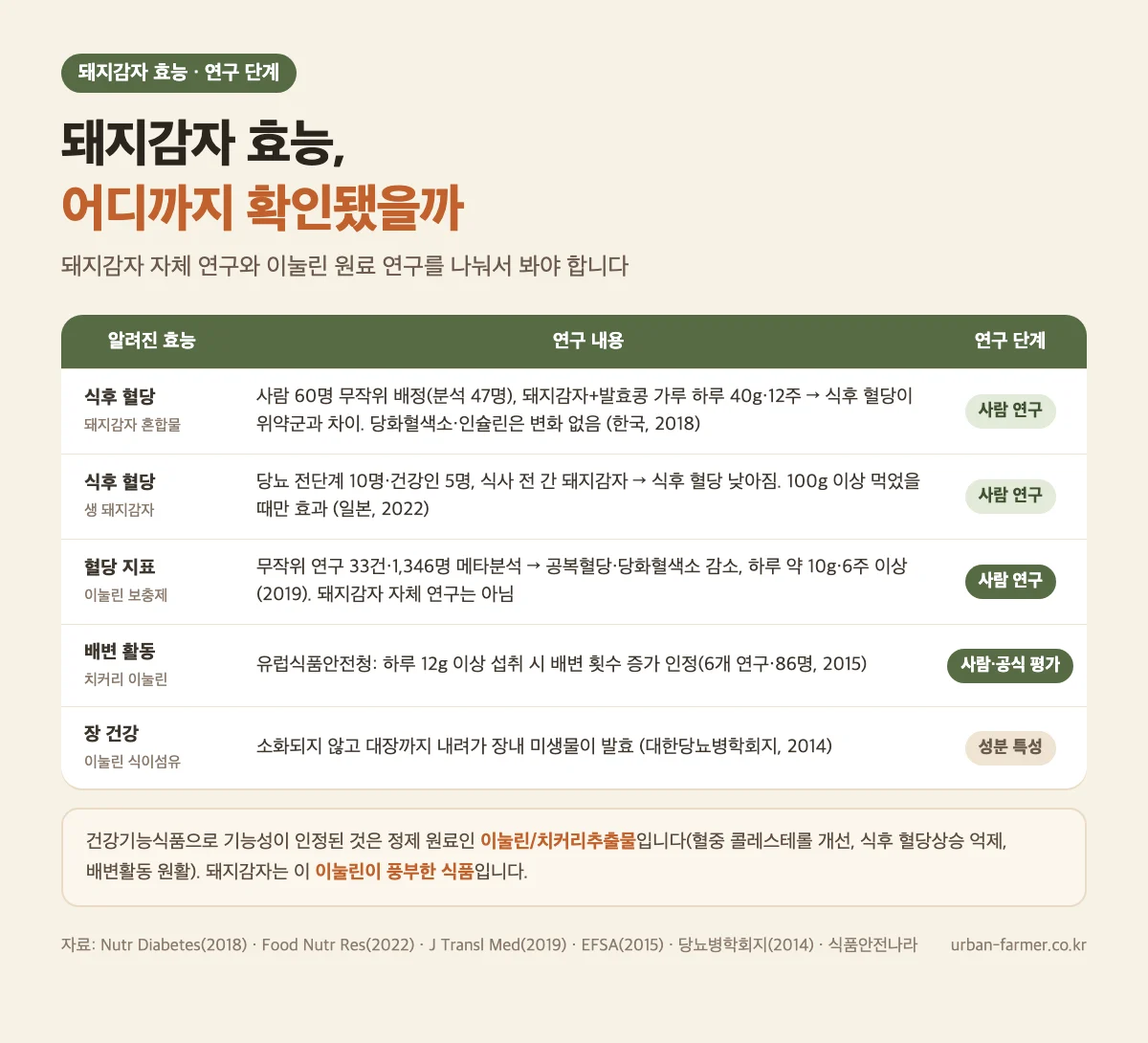 돼지감자 효능 연구 근거 수준 - 식후 혈당 사람 연구, 이눌린 보충제 메타분석, 배변 활동