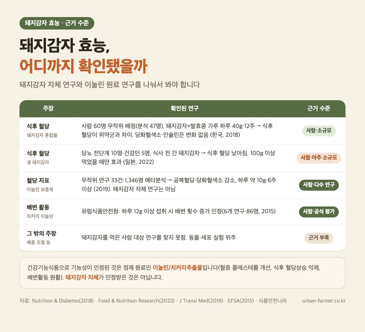 돼지감자 효능 근거 수준 돼지감자 효능 연구 근거 수준 - 식후 혈당 사람 연구, 이눌린 보충제 메타분석, 배변 활동
