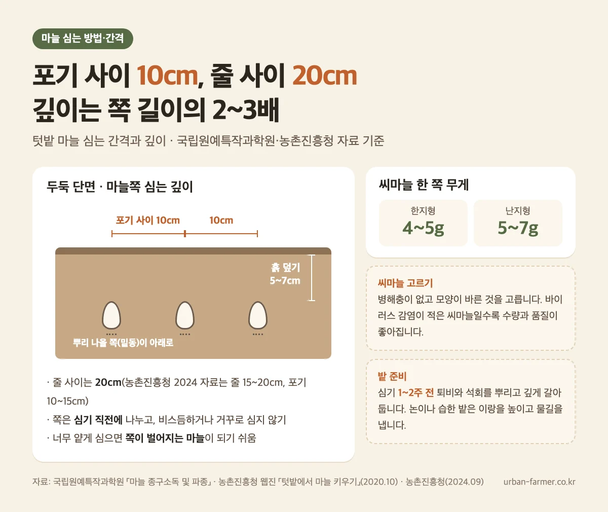마늘 심는 간격과 깊이 마늘 심는 간격과 깊이 - 포기 사이 10cm, 줄 사이 20cm, 흙 덮기 5~7cm, 씨마늘 한지형 4~5g 난지형 5~7g