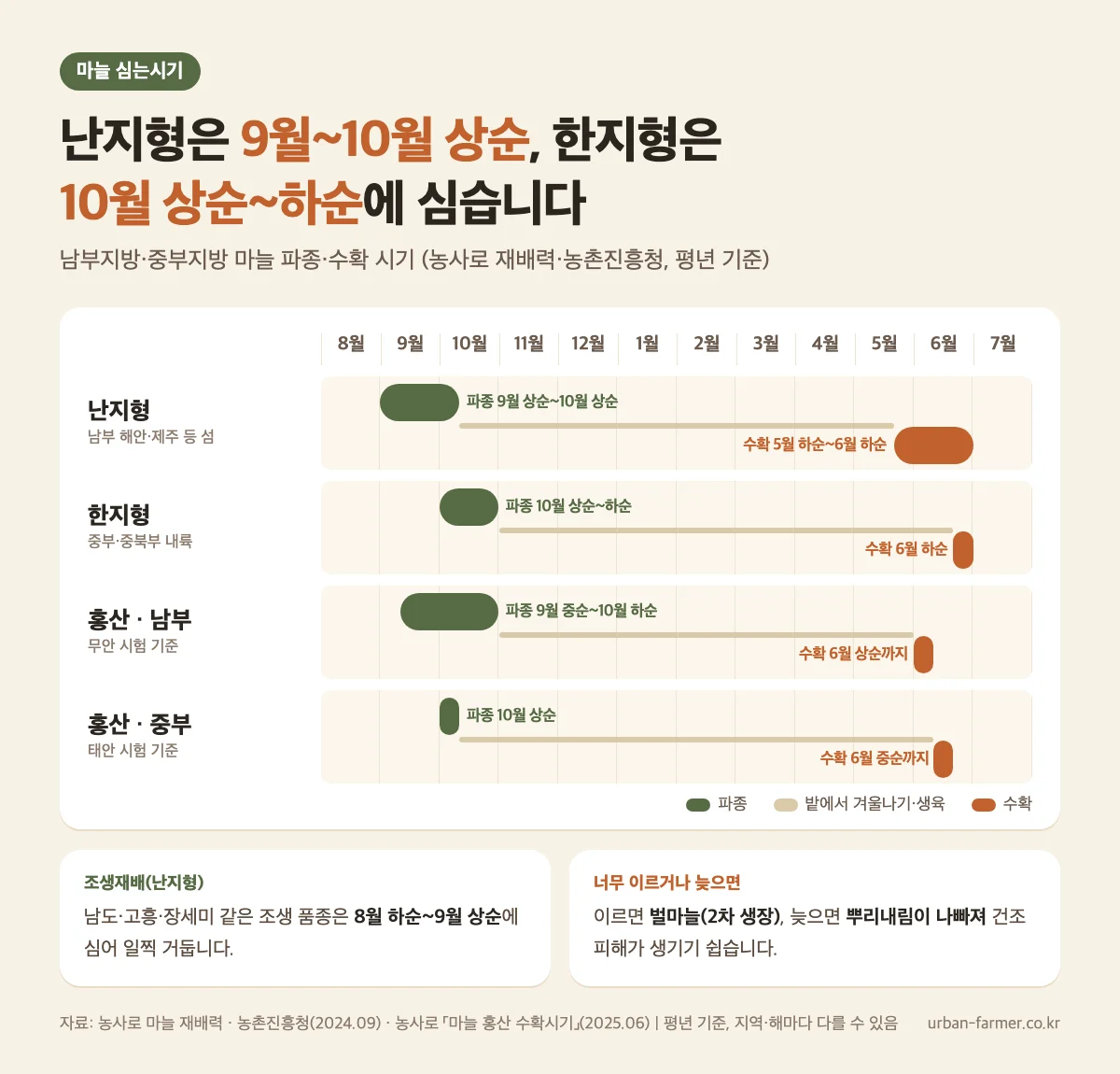 마늘 심는시기 재배 캘린더 마늘 심는시기 재배 캘린더 - 난지형 9월~10월 상순, 한지형 10월 상순~하순 파종, 홍산마늘 지역별 파종·수확