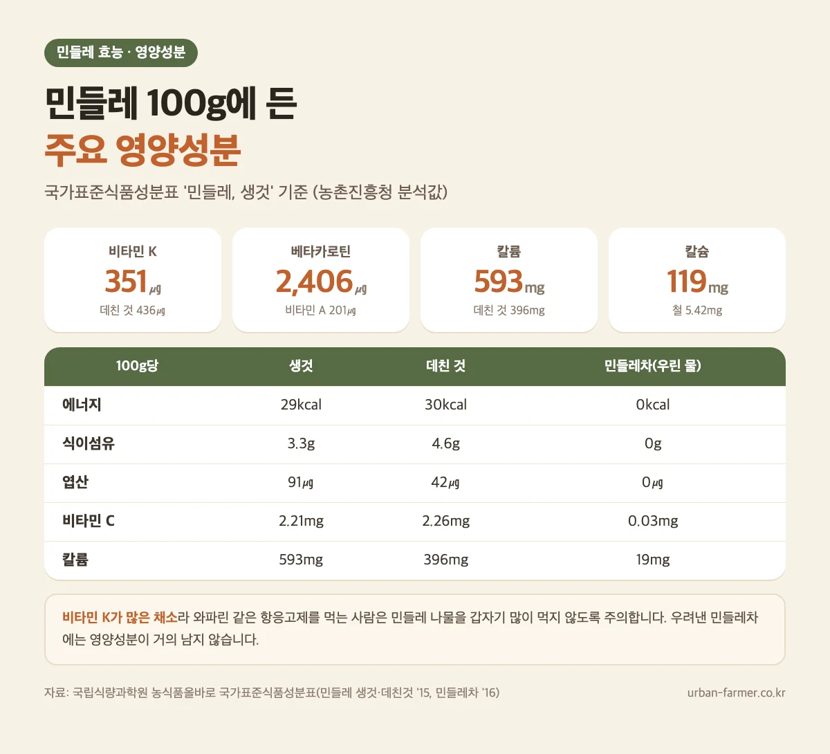 민들레 100g 영양성분 민들레 효능 영양성분 - 100g당 비타민 K 351㎍, 베타카로틴 2,406㎍, 칼륨 593mg (국가표준식품성분표)