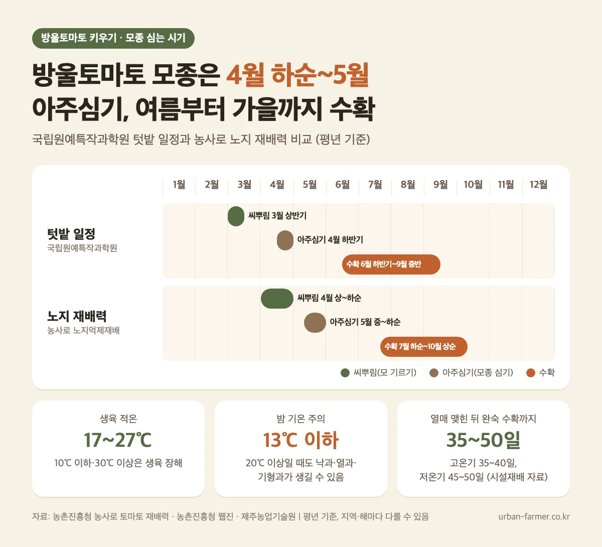 방울토마토 모종 심는 시기 캘린더 방울토마토 키우기 재배 캘린더 - 텃밭 4월 하순 아주심기, 노지 재배력 5월 중·하순 아주심기와 수확 시기
