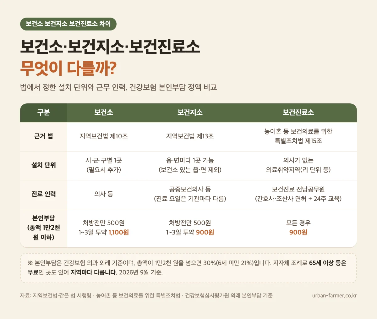 보건소 보건지소 보건진료소 차이 - 근거 법, 설치 단위, 진료 인력, 본인부담 진료비 비교