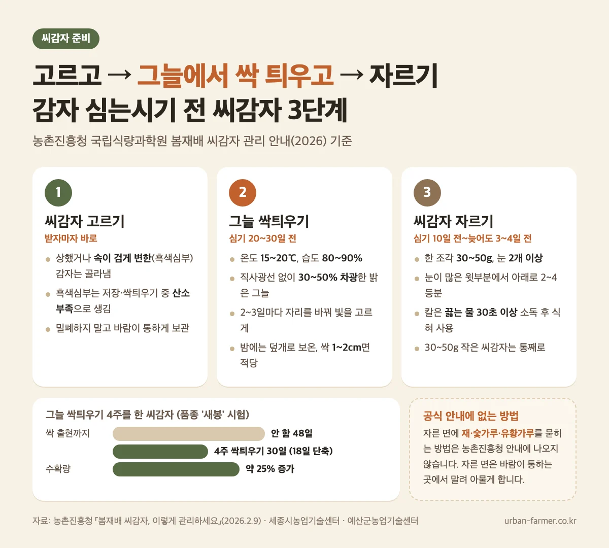 씨감자 자르기와 싹틔우기 방법 감자 심는시기 전 씨감자 준비 - 흑색심부 확인, 그늘 싹틔우기 15~20℃, 한 조각 30~50g 눈 2개 이상 자르기