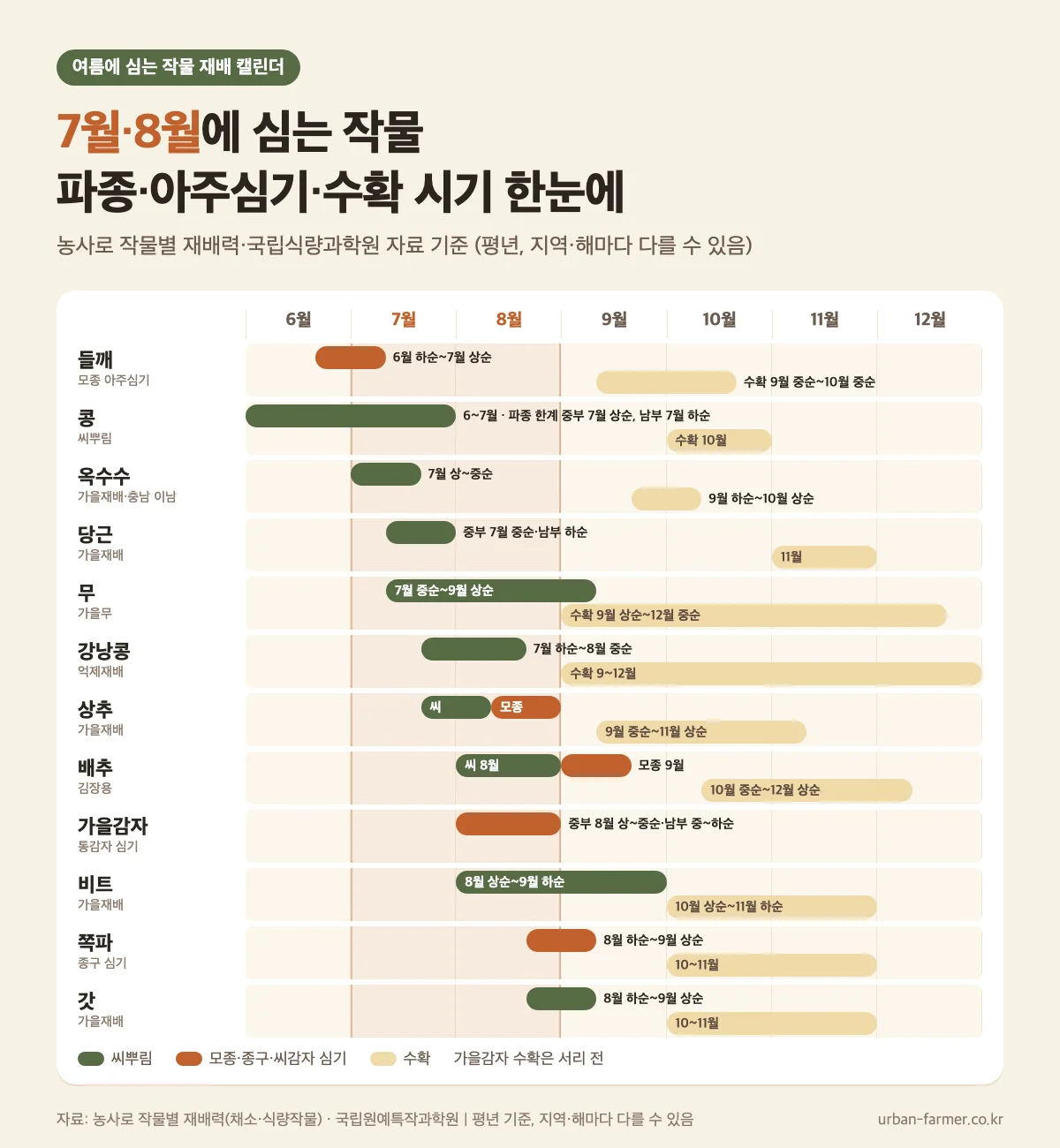 여름에 심는 작물 7·8월 캘린더 여름에 심는 작물 재배 캘린더 - 7월 8월 파종·아주심기·수확 시기, 들깨 콩 당근 무 배추 가을감자