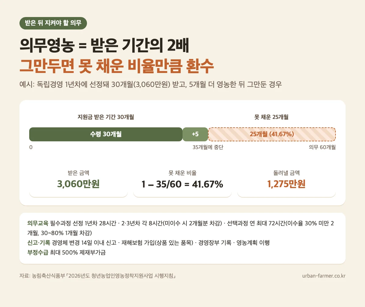 영농정착지원금 의무영농·환수 계산 영농정착지원금 의무영농기간과 환수 계산 — 30개월 수령 후 35개월에 중단하면 41.67%인 1,275만원 환수