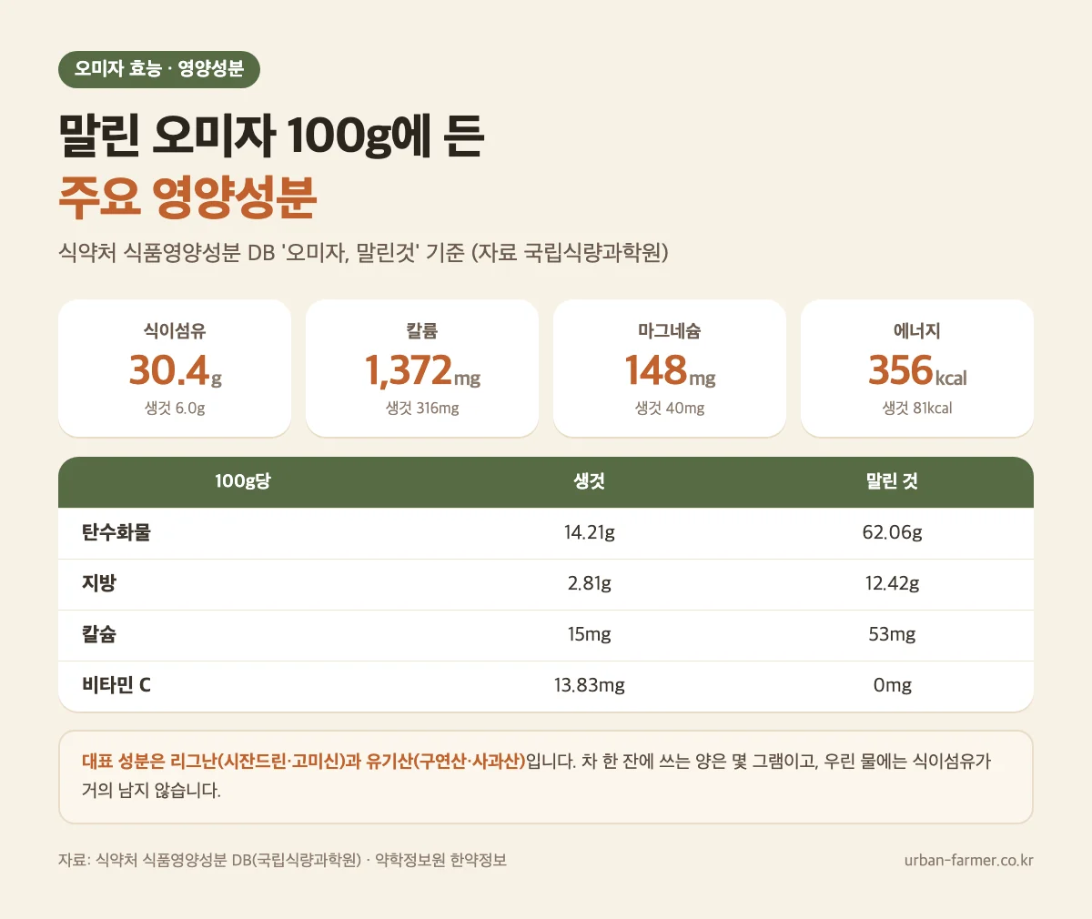오미자 효능 영양성분 - 말린 오미자 100g당 식이섬유 30.4g, 칼륨 1,372mg, 마그네슘 148mg (식약처 식품영양성분 DB)