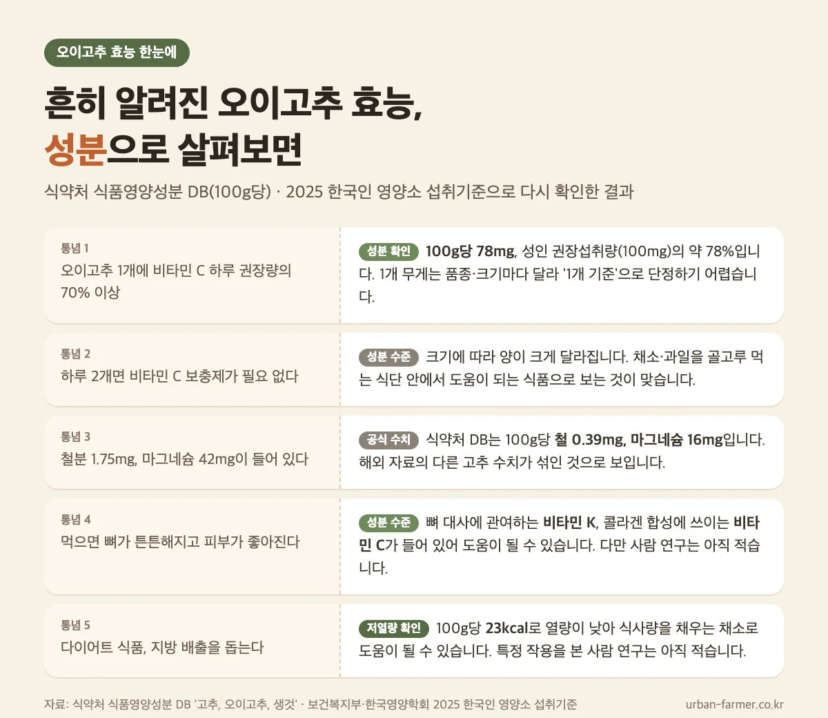 오이고추 효능 팩트체크 - 흔히 알려진 효능 5가지를 공식 자료로 확인한 결과