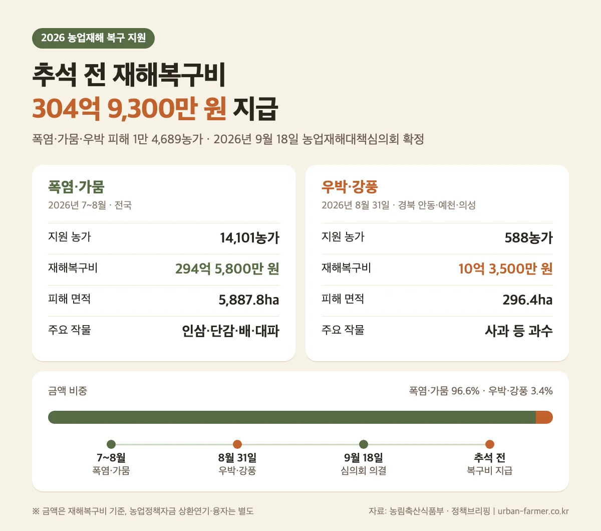 재해복구비 305억 지원 규모 - 폭염·가뭄 14,101농가 294억, 우박·강풍 588농가 10억