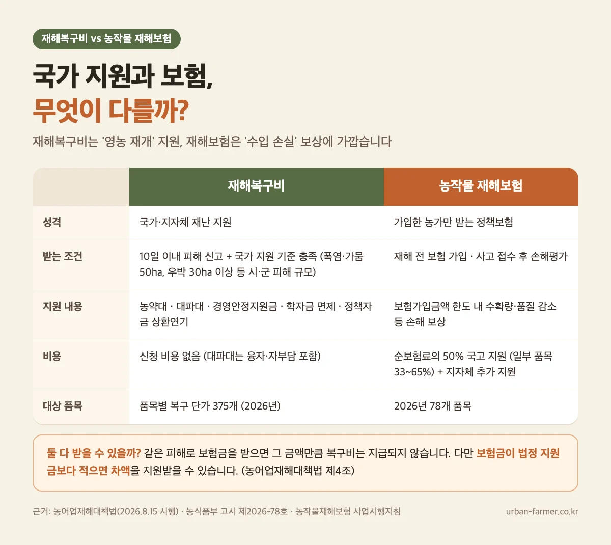 재해복구비와 농작물 재해보험 차이 비교 및 중복 수령 기준
