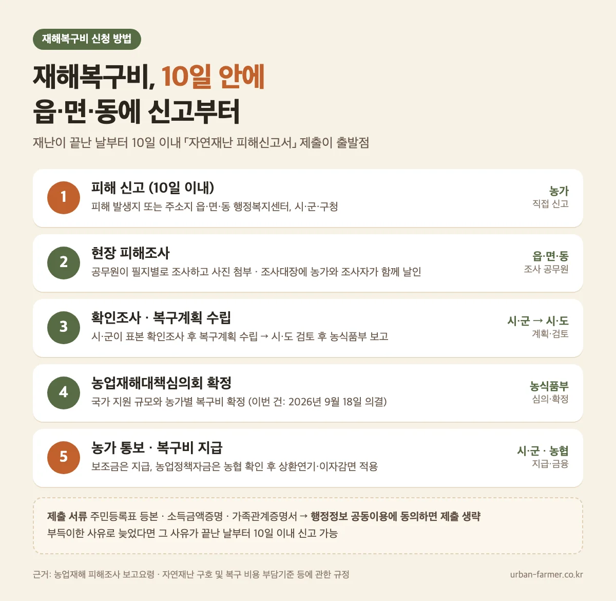 재해복구비 신청 방법 - 10일 이내 읍면동 피해 신고부터 지급까지 5단계 절차