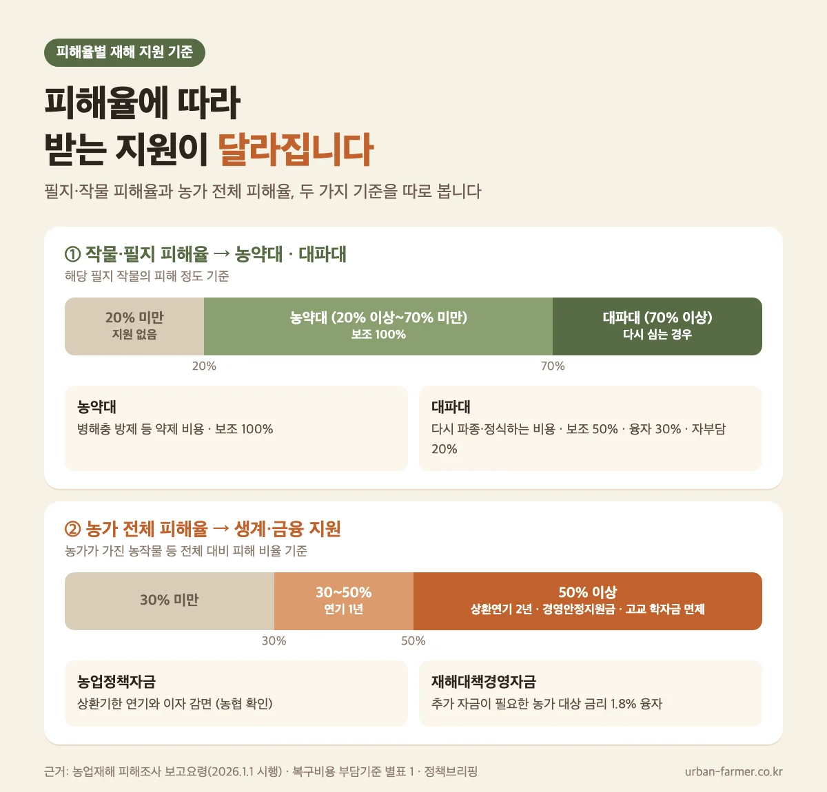 재해복구비 피해율별 지원 기준 - 농약대 20~70%, 대파대 70% 이상, 농가 피해율 50% 이상 경영안정지원금