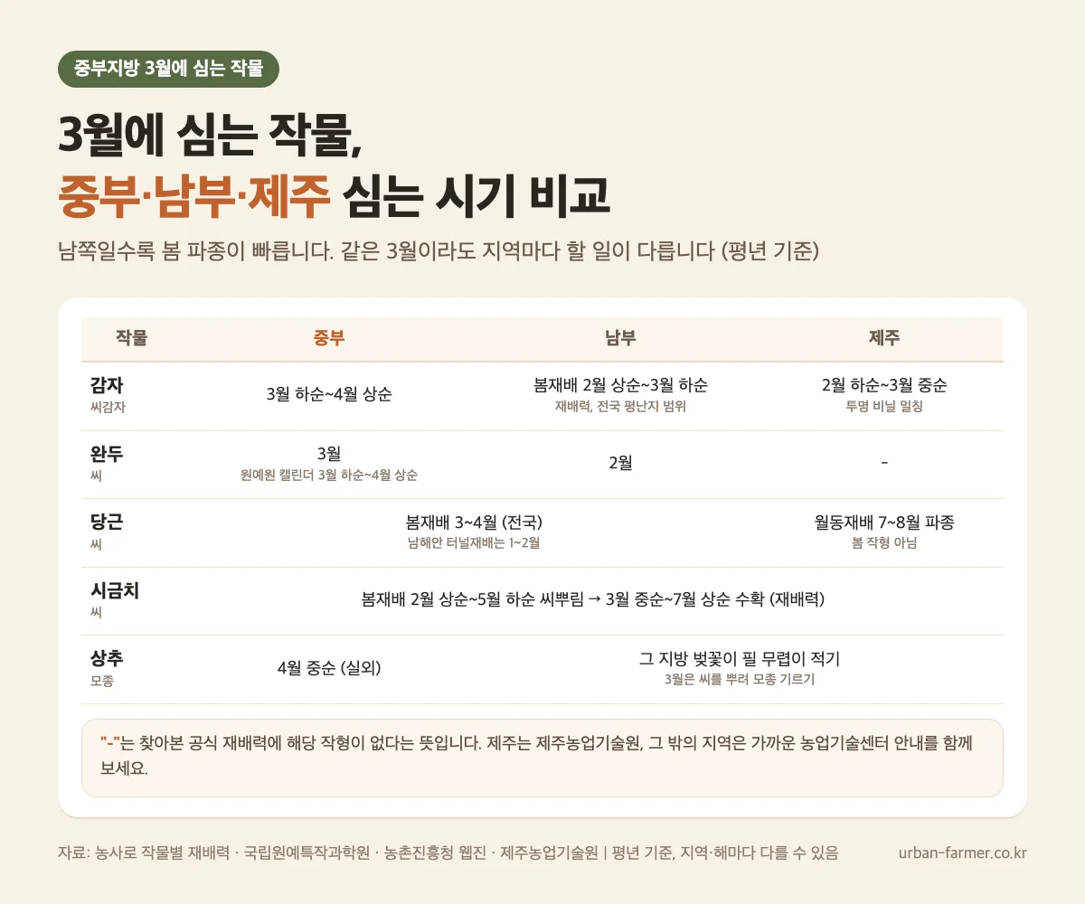 3월 작물 지역별 비교 중부지방 3월에 심는 작물과 남부·제주 심는 시기 비교표 - 감자 완두 당근 시금치 상추