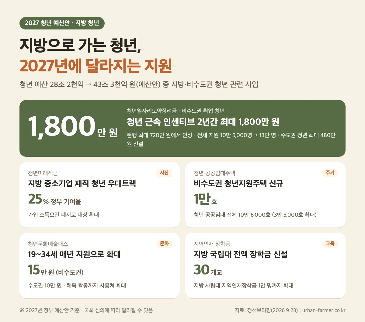 2027 지방 취업 청년 지원 한눈에 2027 지방 취업 청년 지원 한눈에 - 청년일자리도약장려금 최대 1,800만 원, 청년미래적금 25%, 비수도권 청년지원주택 1만 호