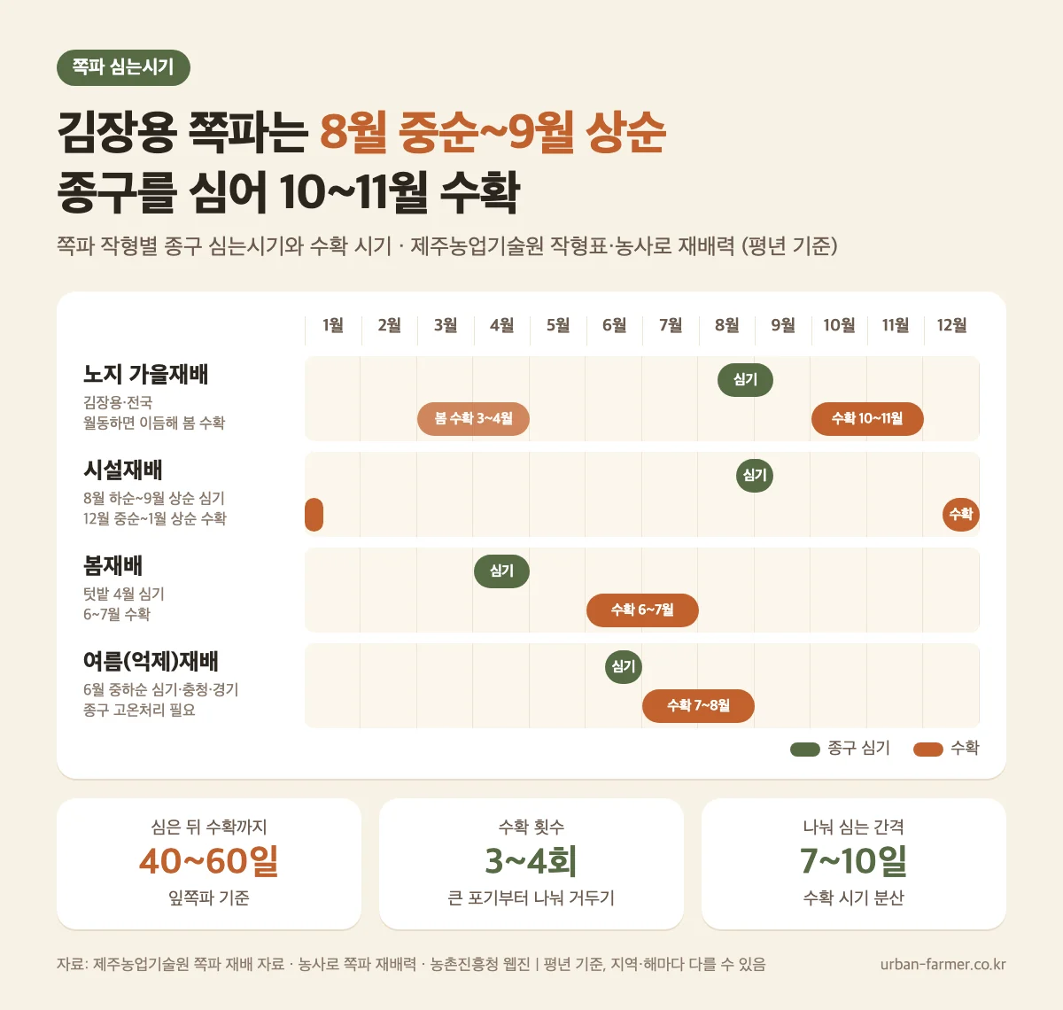 쪽파 심는시기 작형별 재배 캘린더 - 김장용 노지 8월 중순~9월 상순 종구 심기, 10~11월 수확