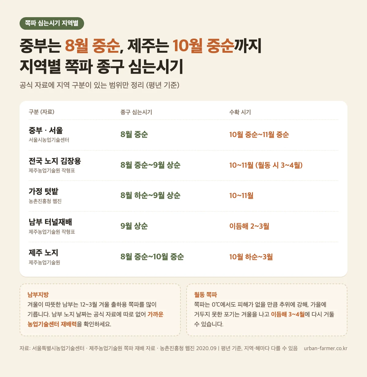 지역별 쪽파 심는시기 - 중부 8월 중순, 남부 터널재배 9월 상순, 제주 8월 중순~10월 중순