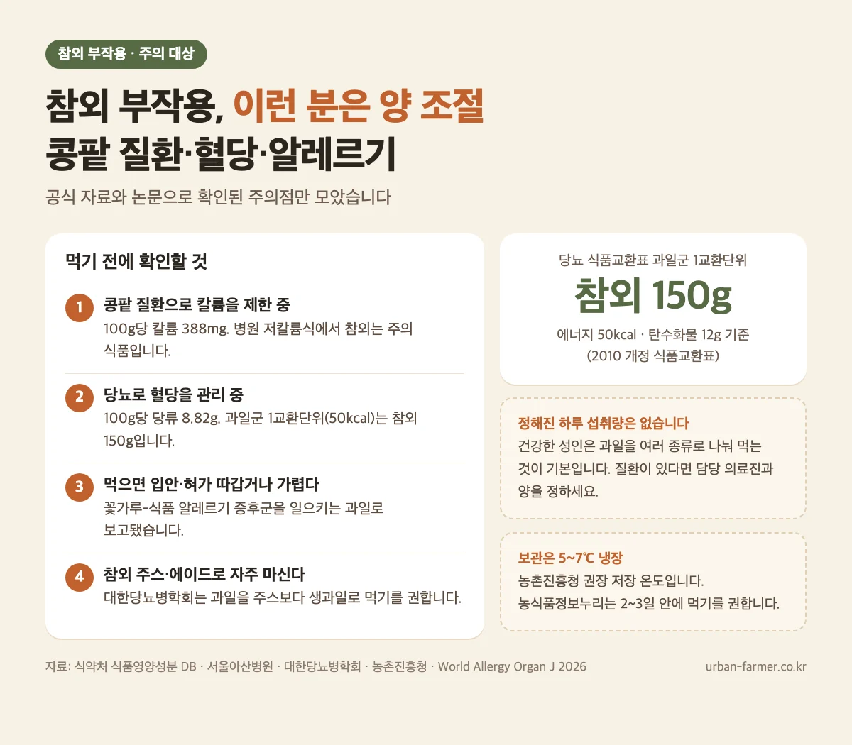 참외 부작용과 주의 대상 참외 부작용 주의 대상 - 콩팥 질환 칼륨, 당뇨 1교환단위 150g, 꽃가루-식품 알레르기, 5~7℃ 보관