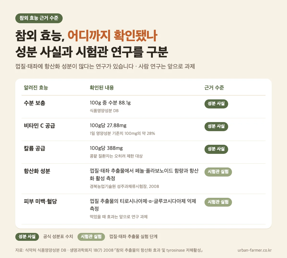 참외 효능 근거 수준 참외 효능 근거 수준 표 - 성분 사실과 시험관 실험 연구 단계 구분