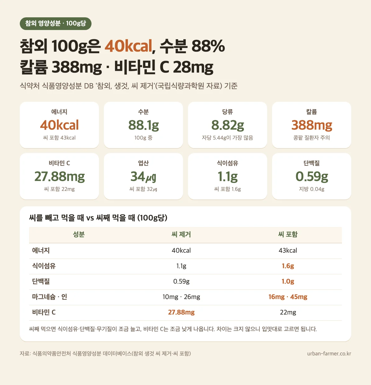 참외 100g당 영양성분 참외 효능 영양성분 - 100g당 40kcal, 수분 88.1g, 칼륨 388mg, 비타민 C 27.88mg, 씨 제거와 씨 포함 비교