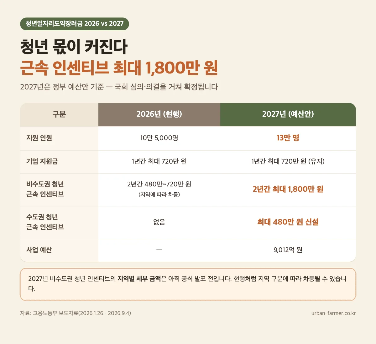 청년일자리도약장려금 2026 vs 2027 비교 청년일자리도약장려금 2026년 현행과 2027년 예산안 비교 - 근속 인센티브 최대 1,800만 원