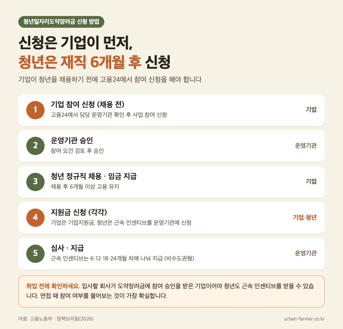 청년일자리도약장려금 신청 방법 청년일자리도약장려금 신청 방법 - 기업 채용 전 고용24 참여 신청부터 지급까지 5단계
