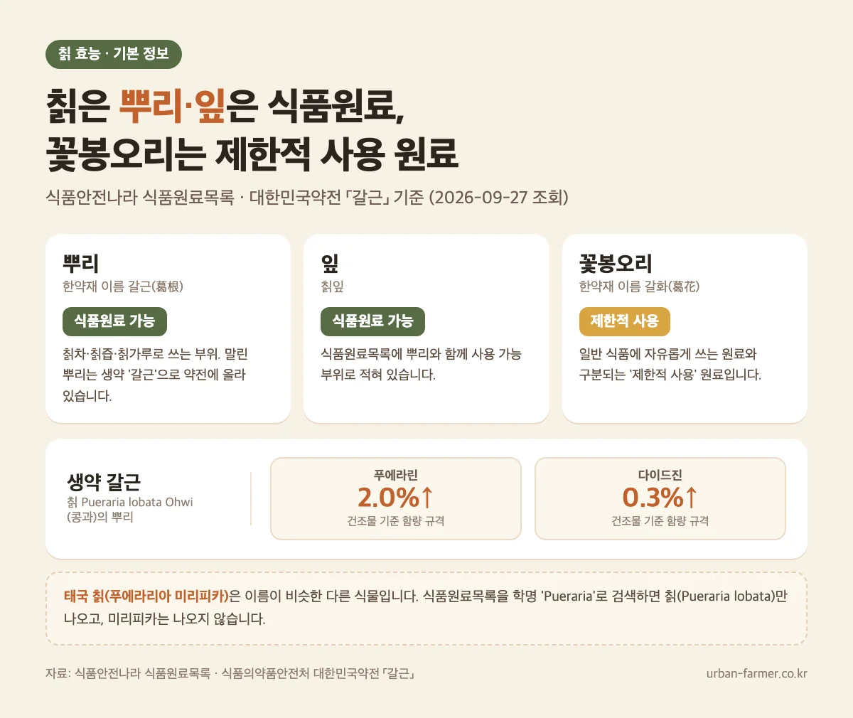 칡 부위별 식품원료와 생약 갈근 기준 칡 효능 기본 정보 - 칡 뿌리(갈근)·잎은 식품원료, 꽃봉오리(갈화)는 제한적 사용, 약전 갈근 푸에라린 2.0% 이상