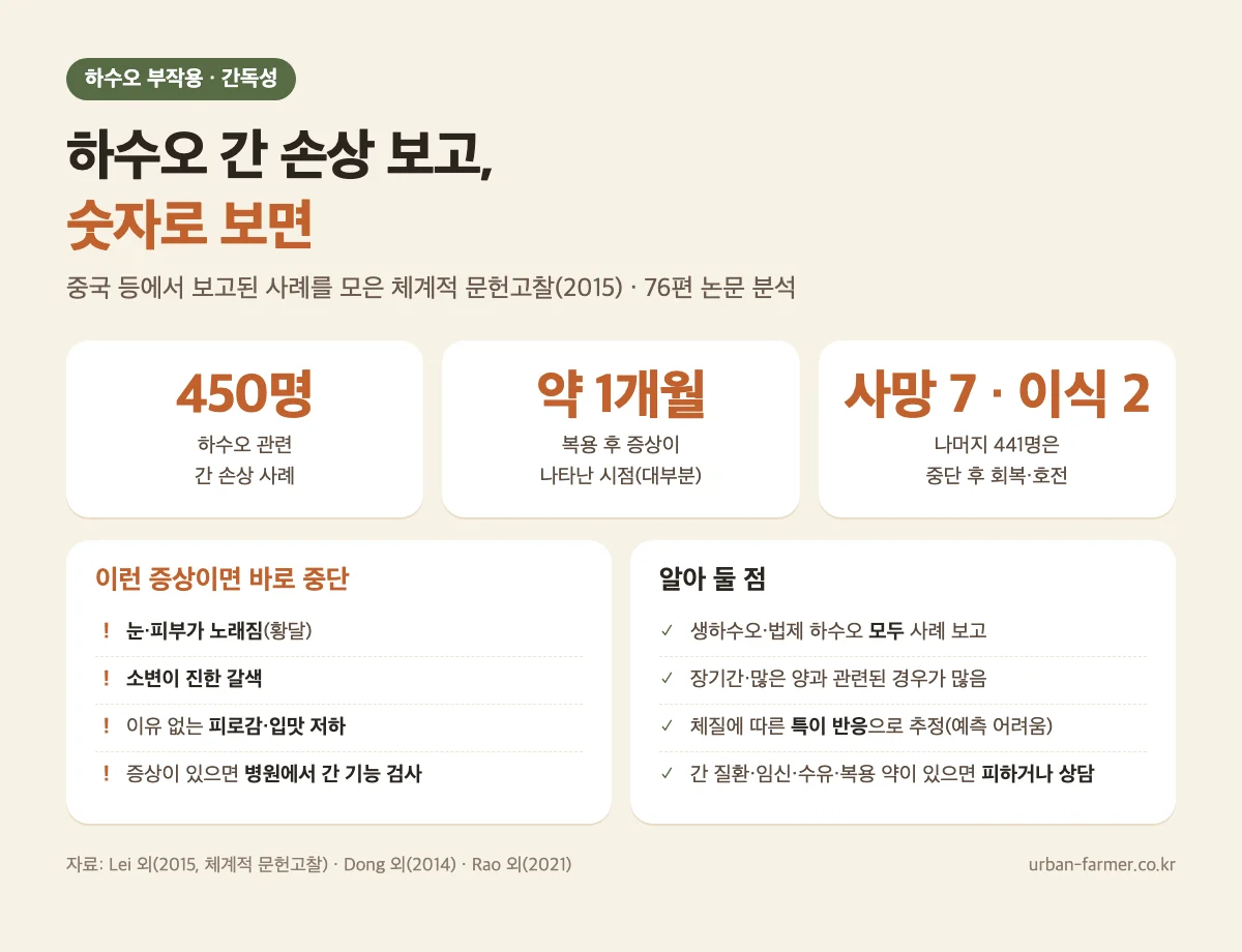 하수오 부작용 간독성 사례 하수오 부작용 간독성 사례 - 450명 간 손상 보고, 황달 등 중단해야 할 증상