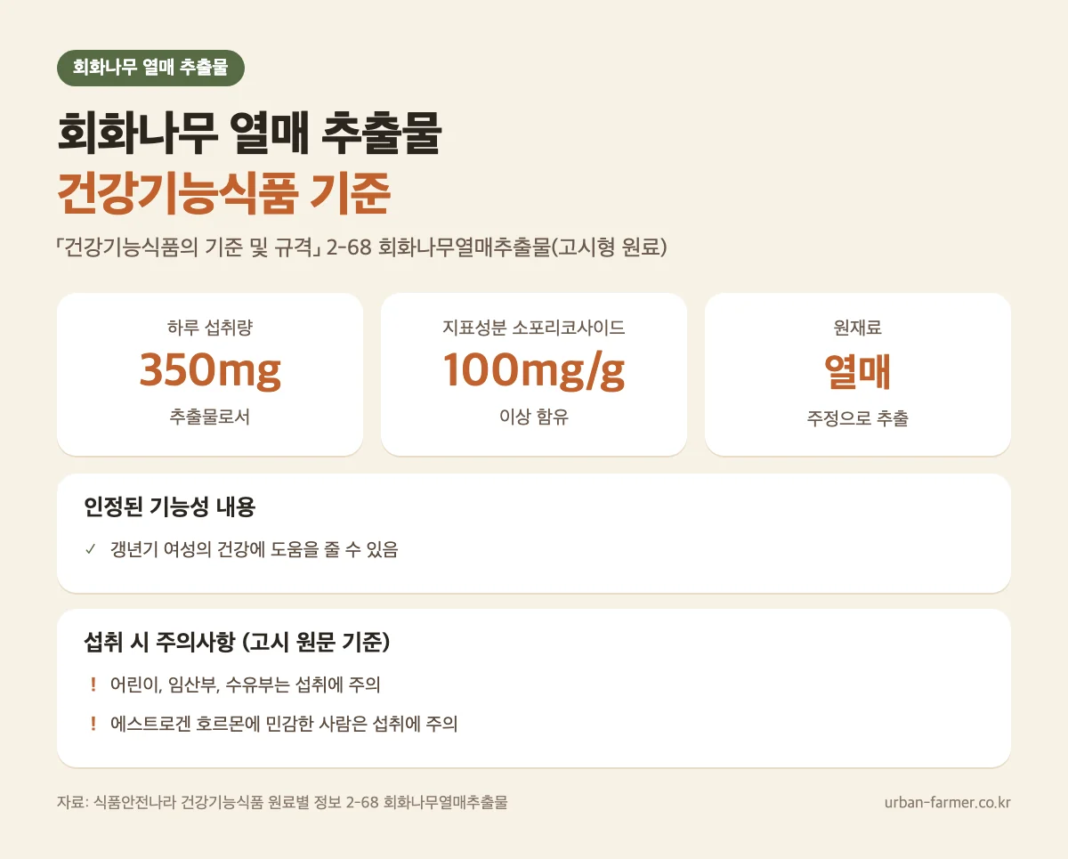 회화나무 열매 추출물 건강기능식품 기준 - 하루 350mg, 소포리코사이드 100mg/g 이상, 갱년기 여성 건강 기능성