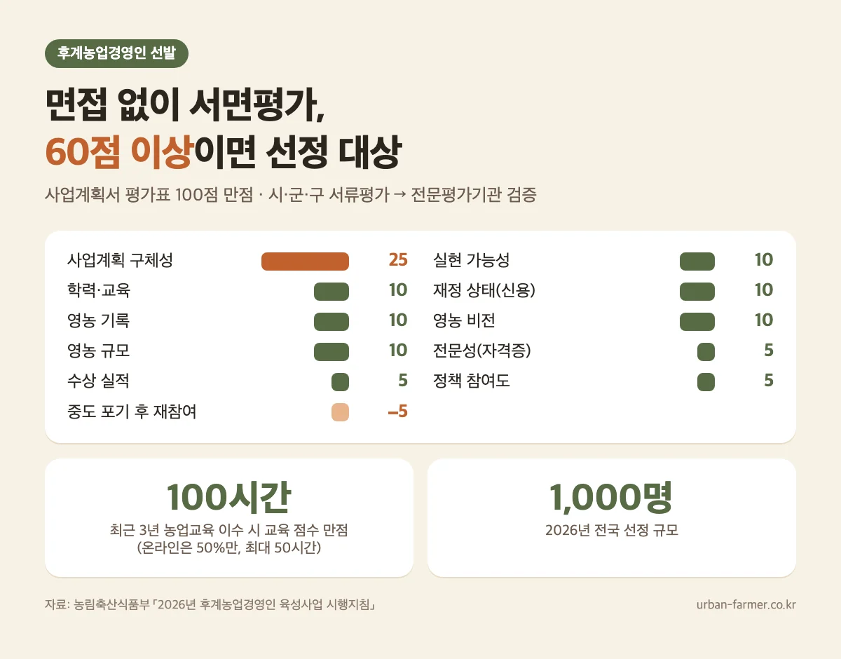 후계농업경영인 선발 평가표 100점 — 면접 없이 서면평가 60점 이상