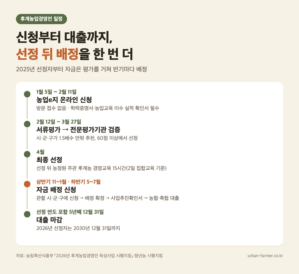 후계농업경영인 신청부터 자금 배정·대출 마감까지 일정