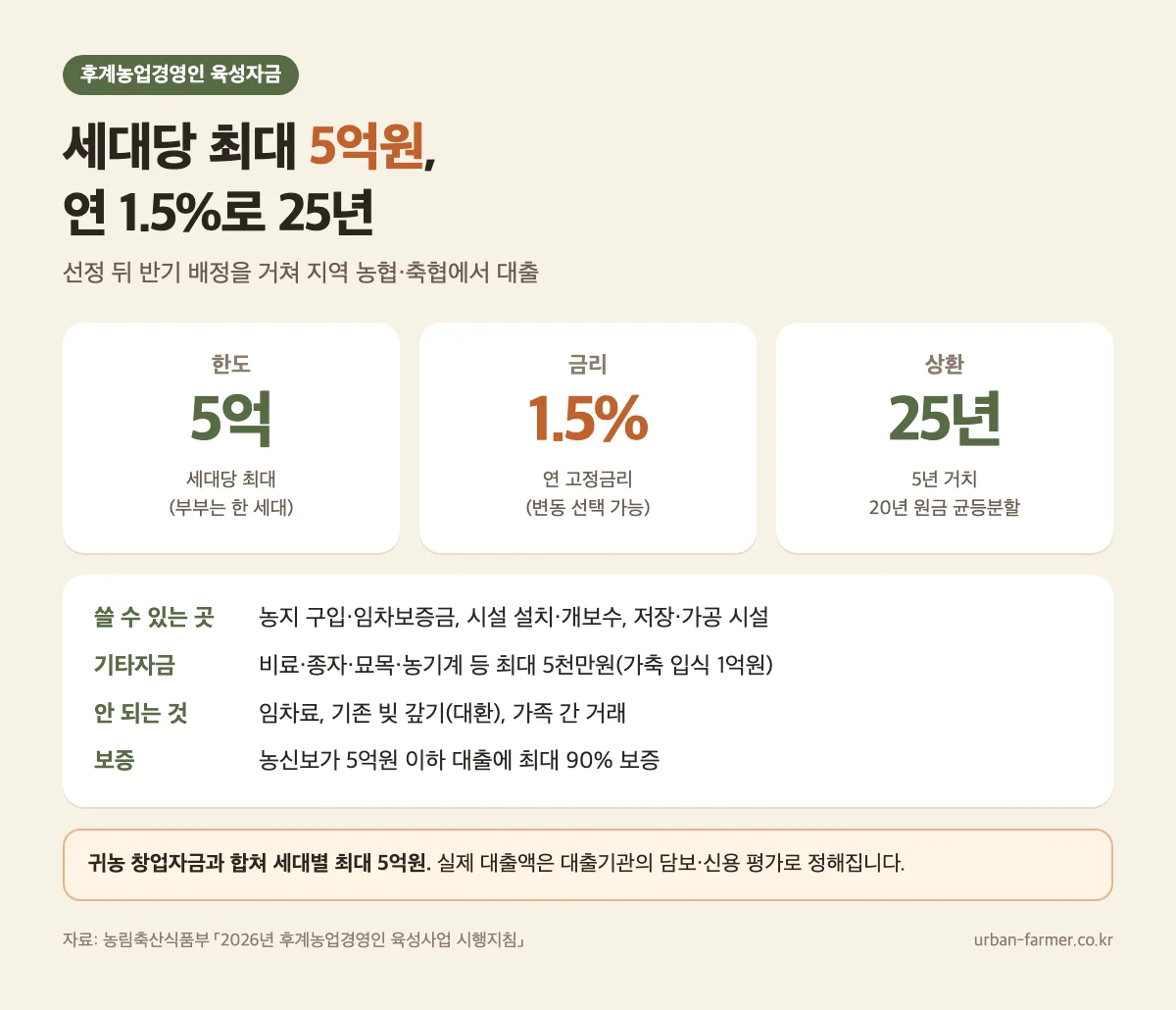 후계농업경영인 육성자금 대출 조건 — 5억원 연 1.5% 25년 상환