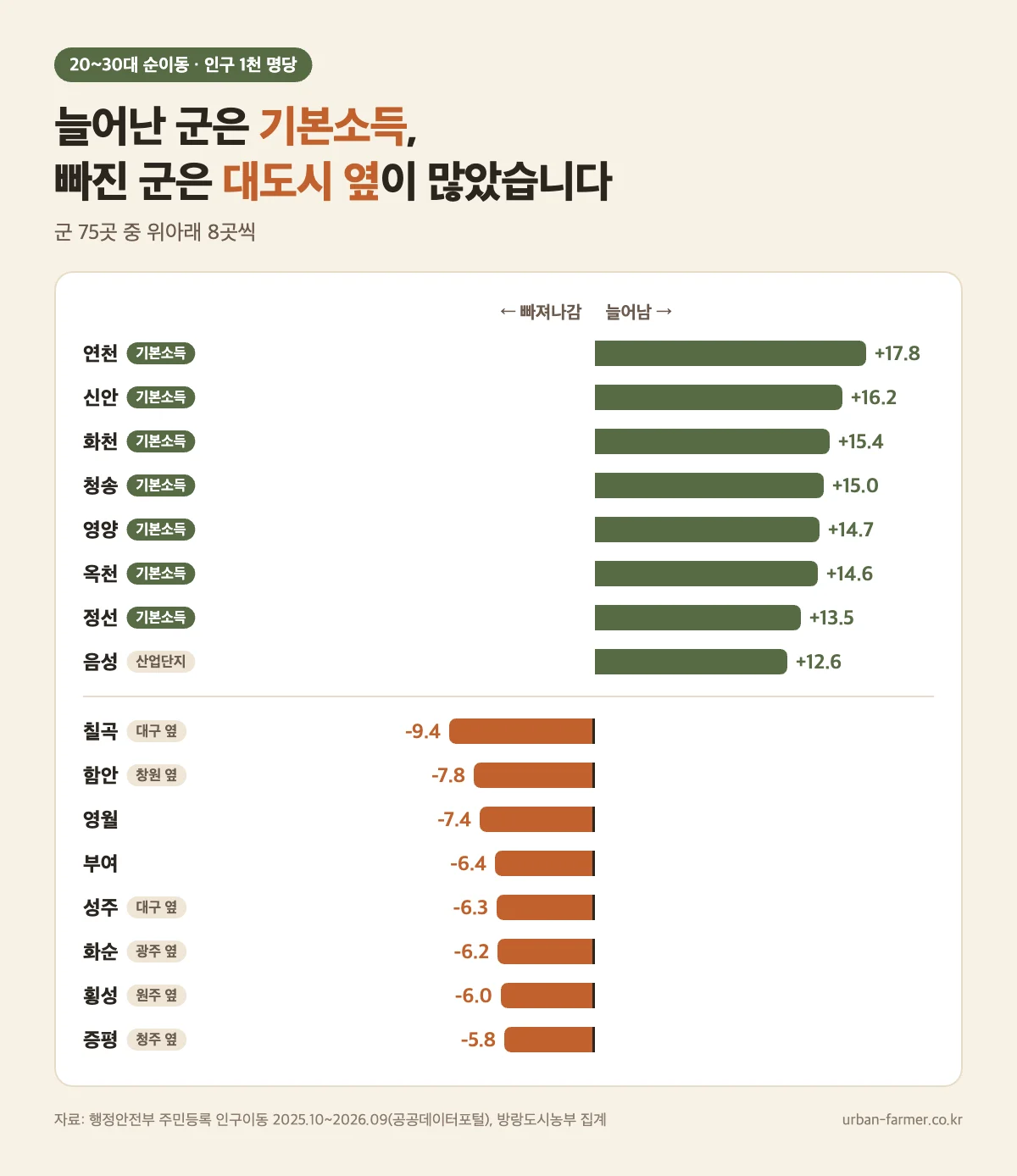 20~30대 늘어난 군 빠진 군 — 연천·신안·화천·청송·영양·옥천·정선은 기본소득 지역, 음성은 산업단지. 빠진 군은 칠곡·함안·영월·부여·성주·화순·횡성·증평으로 대구·창원·광주·원주·청주 옆