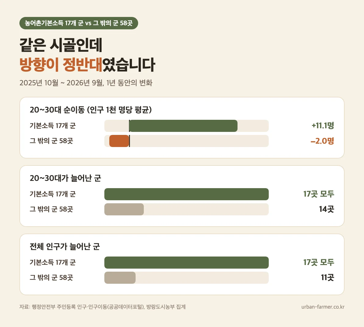 20~30대 순이동 기본소득 지역 비교 — 기본소득 17개 군 인구 1천 명당 +11.1명, 그 밖의 군 58곳 −2.0명. 20~30대가 늘어난 군과 전체 인구가 늘어난 군도 기본소득 17곳 모두, 그 밖의 군은 14곳과 11곳